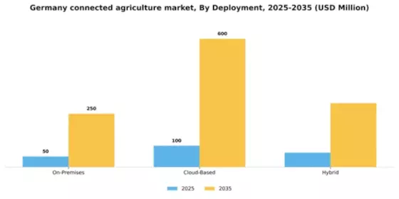 Germany Connected Agriculture Market Segment Image 1