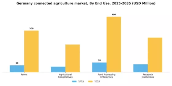 Germany Connected Agriculture Market Segment Image 2