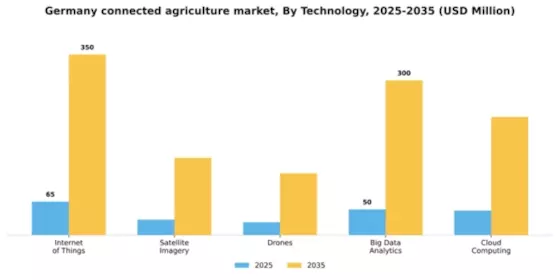 Germany Connected Agriculture Market Segment Image 3