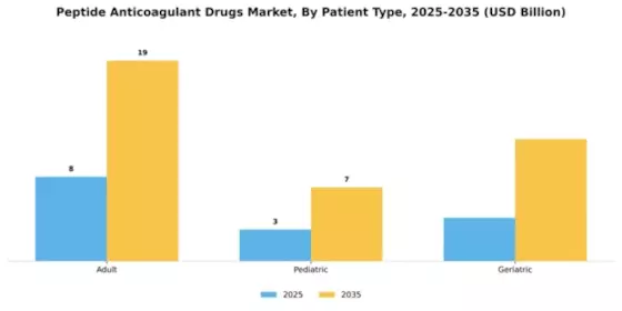Peptide Anticoagulant Drugs Market Segment Image 2