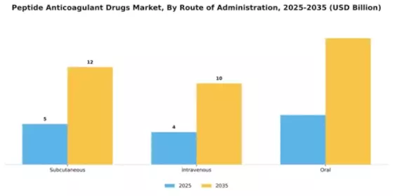 Peptide Anticoagulant Drugs Market Segment Image 3