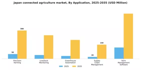 Japan Connected Agriculture Market Segment Image 0
