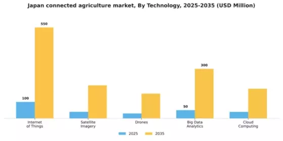 Japan Connected Agriculture Market Segment Image 3
