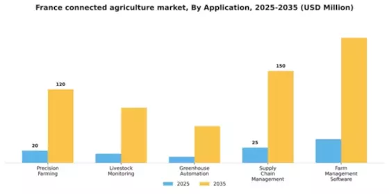 France Connected Agriculture Market Segment Image 0