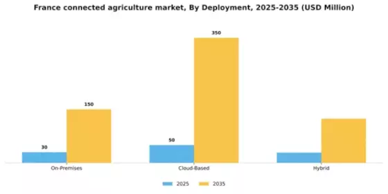 France Connected Agriculture Market Segment Image 1