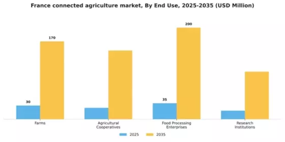 France Connected Agriculture Market Segment Image 2