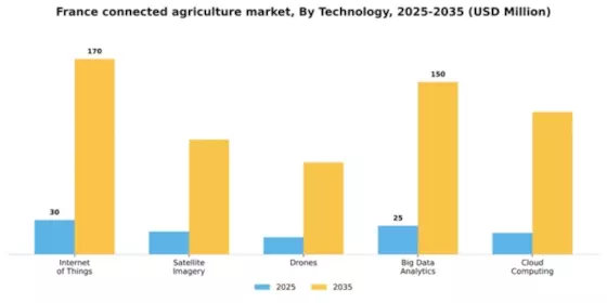 France Connected Agriculture Market Segment Image 3