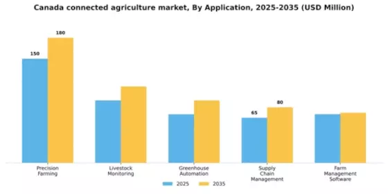 Canada Connected Agriculture Market Segment Image 0