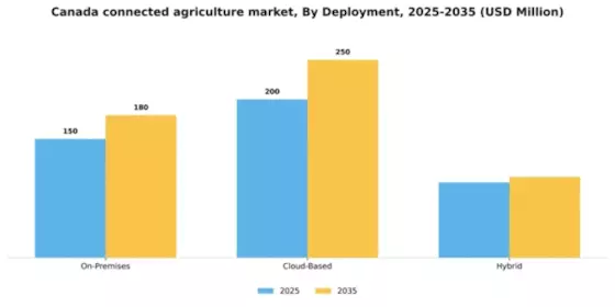 Canada Connected Agriculture Market Segment Image 1