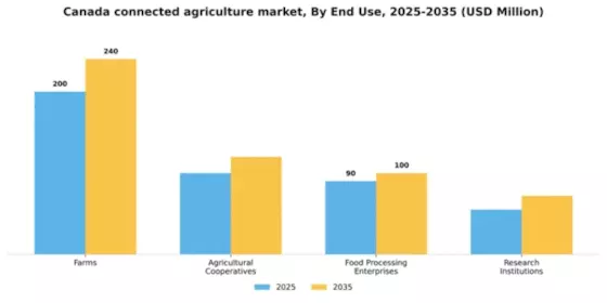Canada Connected Agriculture Market Segment Image 2