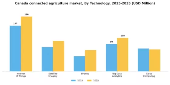 Canada Connected Agriculture Market Segment Image 3