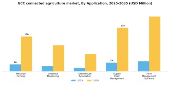 GCC Connected Agriculture Market Segment Image 0