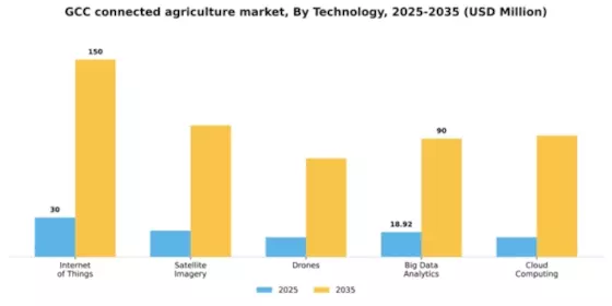 GCC Connected Agriculture Market Segment Image 3