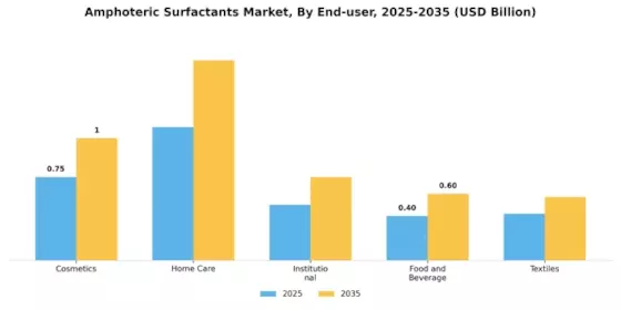 Amphoteric Surfactants Market Segment Image 1
