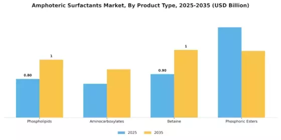 Amphoteric Surfactants Market Segment Image 2