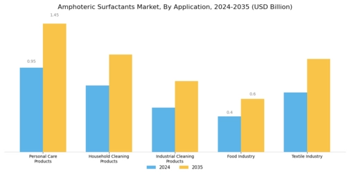 Amphoteric Surfactants Market Segment Image 0
