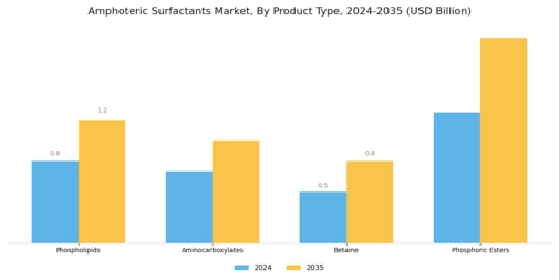 Amphoteric Surfactants Market Segment Image 1