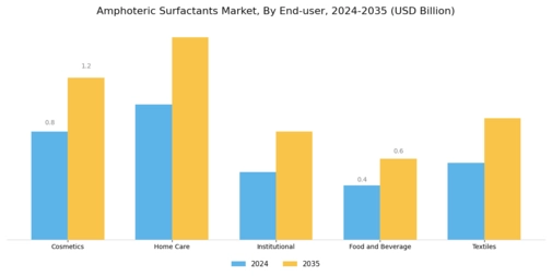 Amphoteric Surfactants Market Segment Image 2