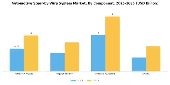 Automotive Steer-by-Wire System Market Segment Image 0