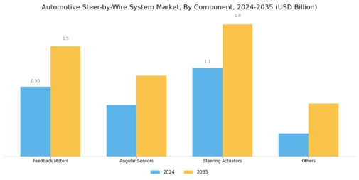 Automotive Steer-by-Wire System Market Segment Image 2