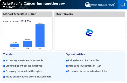 Asia Pacific Cancer Immunotherapy Market Infographic