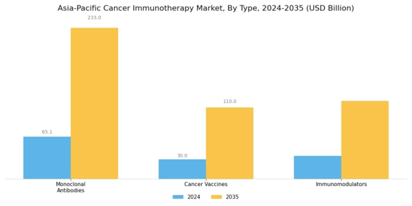 Asia Pacific Cancer Immunotherapy Market Segment Image 0