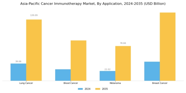 Asia Pacific Cancer Immunotherapy Market Segment Image 1