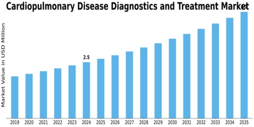 Cardiopulmonary Disease Diagnostics Treatment Market Size