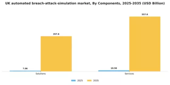 UK Automated Breach Attack Simulation Market Segment Image 1
