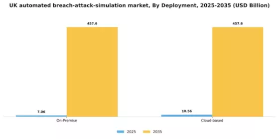 UK Automated Breach Attack Simulation Market Segment Image 2