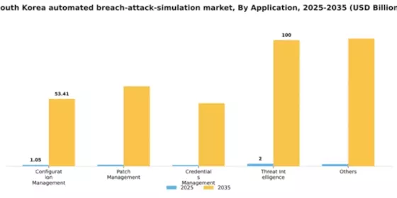 South Korea Automated Breach Attack Simulation Market Segment Image 0
