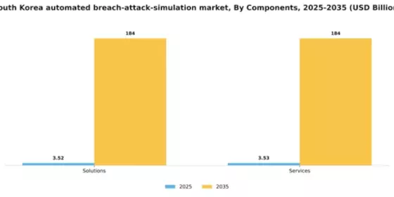 South Korea Automated Breach Attack Simulation Market Segment Image 1