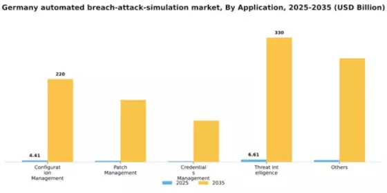 Germany Automated Breach Attack Simulation Market Segment Image 0