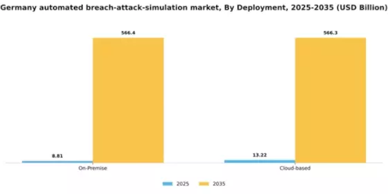 Germany Automated Breach Attack Simulation Market Segment Image 2