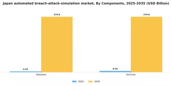 Japan Automated Breach Attack Simulation Market Segment Image 1