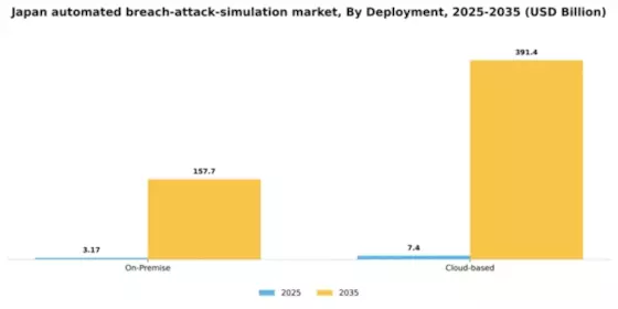 Japan Automated Breach Attack Simulation Market Segment Image 2