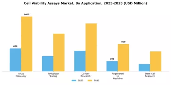 Cell Viability Assays Market Segment Image 0