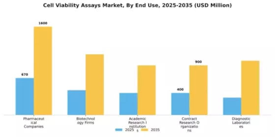 Cell Viability Assays Market Segment Image 1