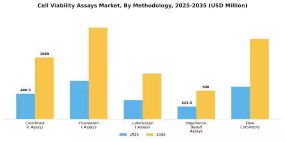 Cell Viability Assays Market Segment Image 2