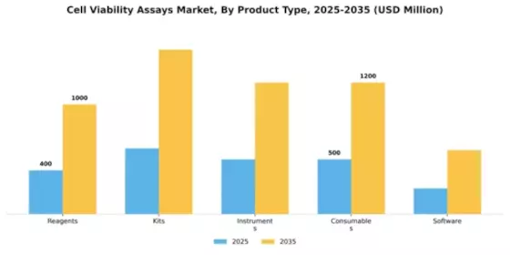 Cell Viability Assays Market Segment Image 3