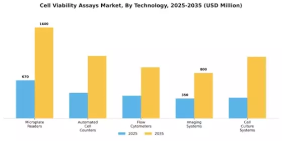 Cell Viability Assays Market Segment Image 4