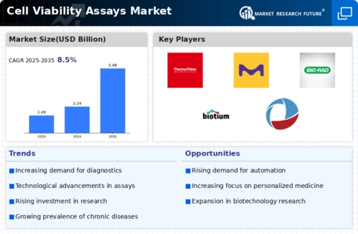 Cell Viability Assays Market Infographic
