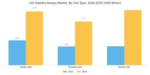 Cell Viability Assays Market Segment Image 0