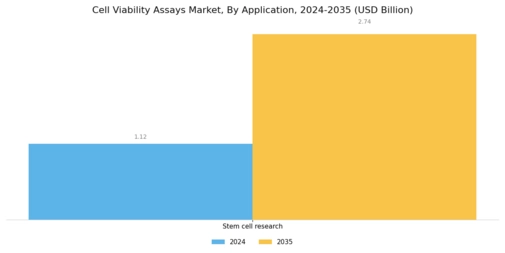 Cell Viability Assays Market Segment Image 1