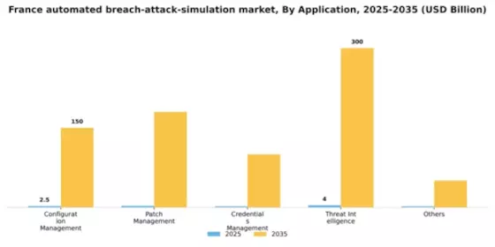 France Automated Breach Attack Simulation Market Segment Image 0
