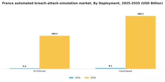 France Automated Breach Attack Simulation Market Segment Image 2