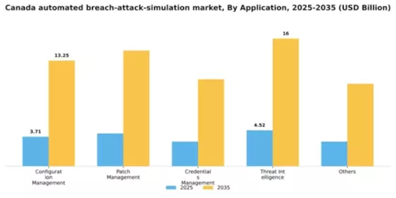 Canada Automated Breach Attack Simulation Market Segment Image 0