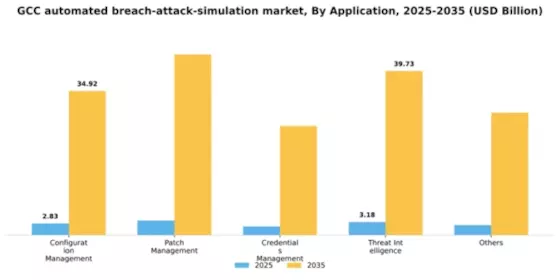 GCC Automated Breach Attack Simulation Market Segment Image 0