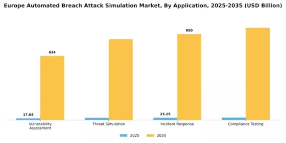 Europe Automated Breach Attack Simulation Market Segment Image 0