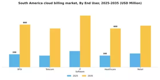South America Cloud Billing Market Segment Image 2
